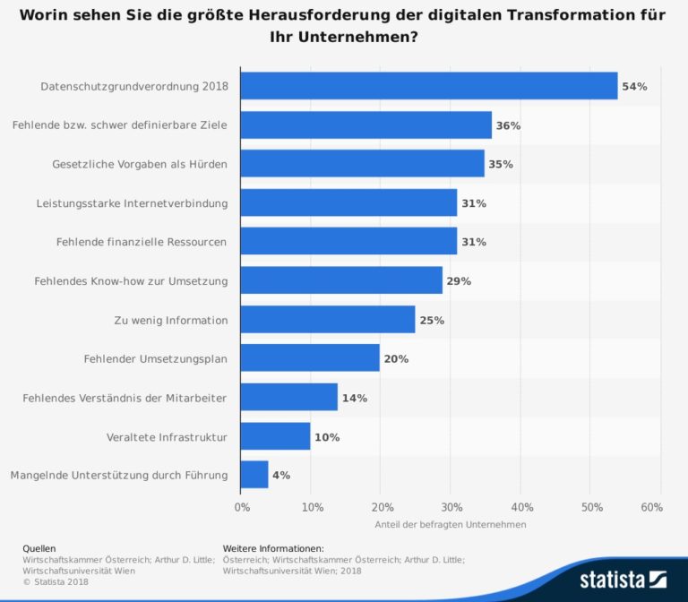 Automatisierung Und Digitalisierung – Statistiken | Der KMU-Insider